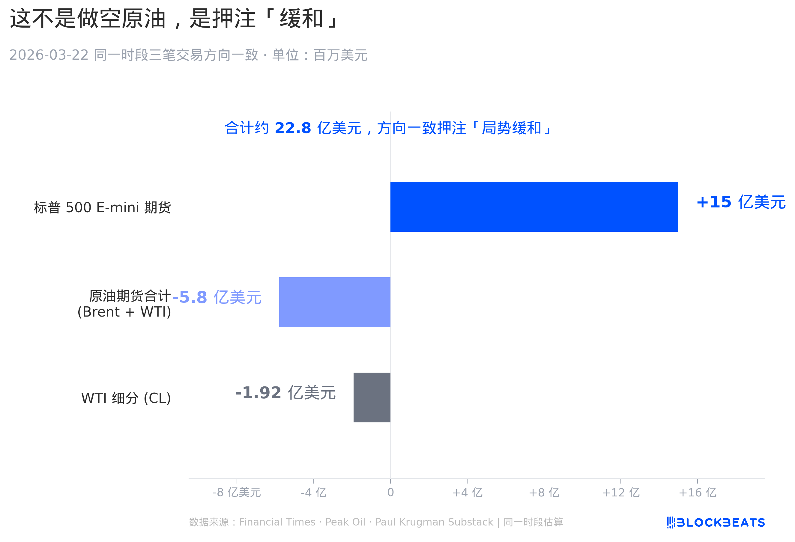 特朗普停火前9.5亿美元做空,原油市场变成内幕交易天堂 特朗普停火前9.5亿美元做空,原油市场变成内幕交易天堂