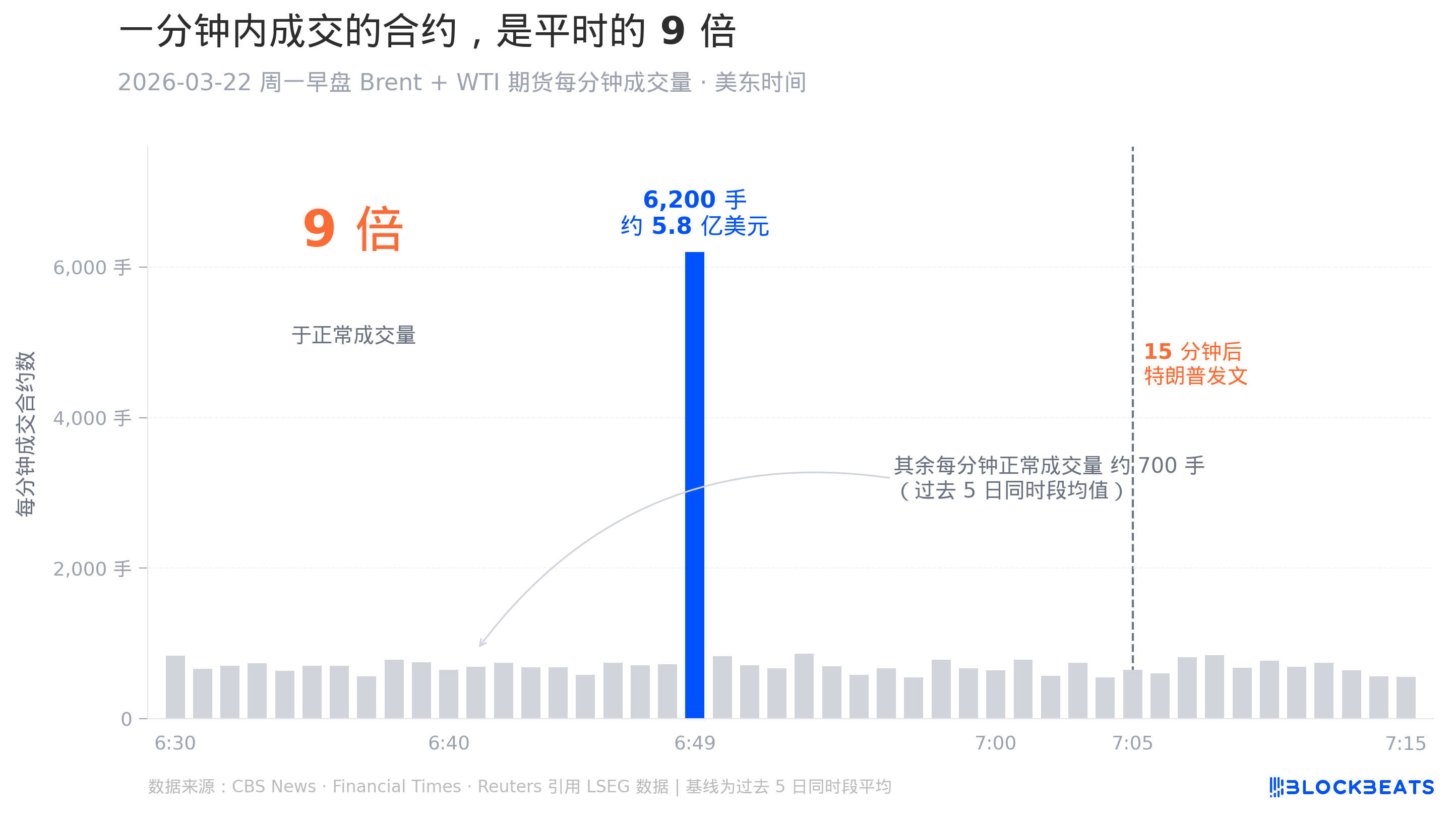 特朗普停火前9.5亿美元做空,原油市场变成内幕交易天堂 特朗普停火前9.5亿美元做空,原油市场变成内幕交易天堂