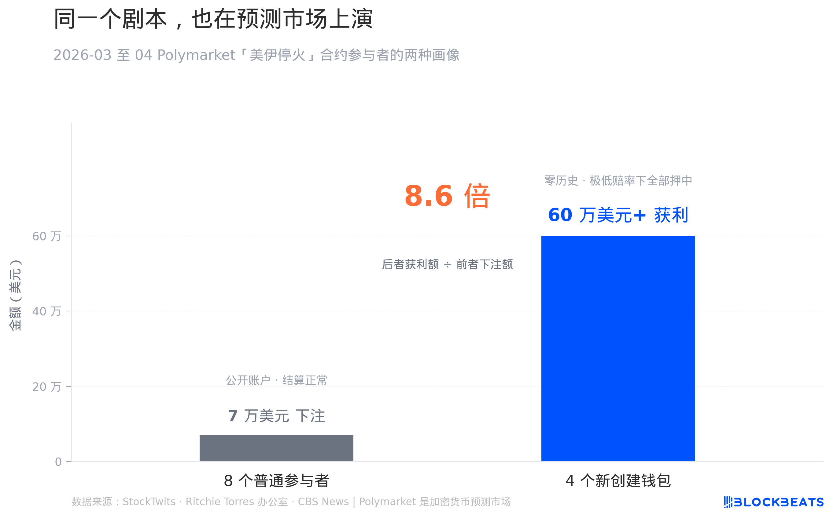 特朗普停火前9.5亿美元做空,原油市场变成内幕交易天堂 特朗普停火前9.5亿美元做空,原油市场变成内幕交易天堂