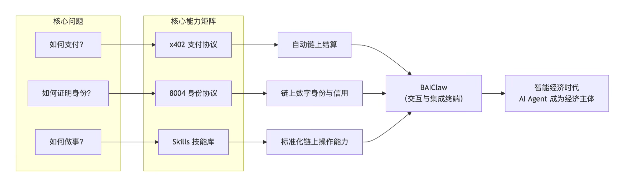 B.AI正式上线:破除A2A协作壁垒,以全景基建解锁智能体经济潜能 B.AI正式上线:破除A2A协作壁垒,以全景基建解锁智能体经济潜能