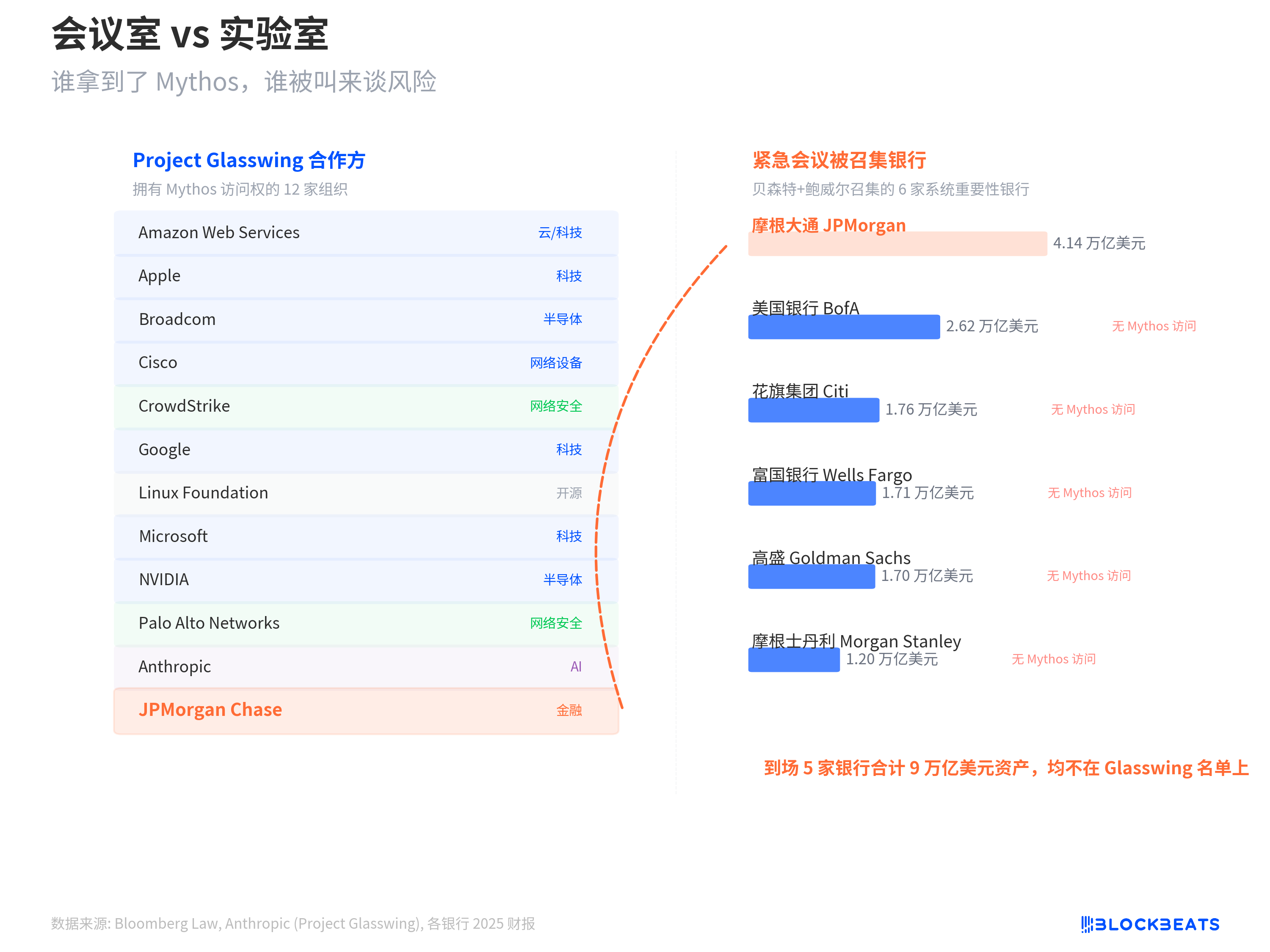 Anthropic的地球最强AI强到让华尔街紧急开会，有「解药」的摩根大通却缺席了